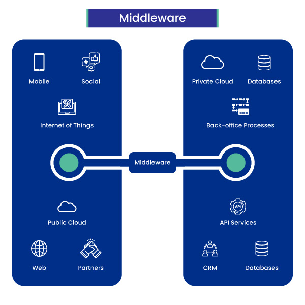 Axonect enterprise enabler - middleware